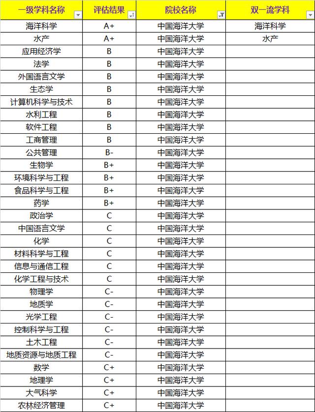 中國海洋大學海洋科學和水產(chǎn)兩個學科入選A+
