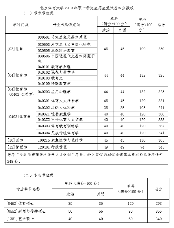 北京體育大學(xué)2019年考研復(fù)試分?jǐn)?shù)線已公布