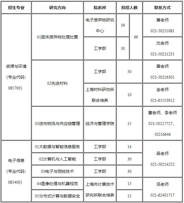 2021考研預(yù)調(diào)劑：上海第二工業(yè)大學(xué)預(yù)調(diào)劑系統(tǒng)開(kāi)啟通知！