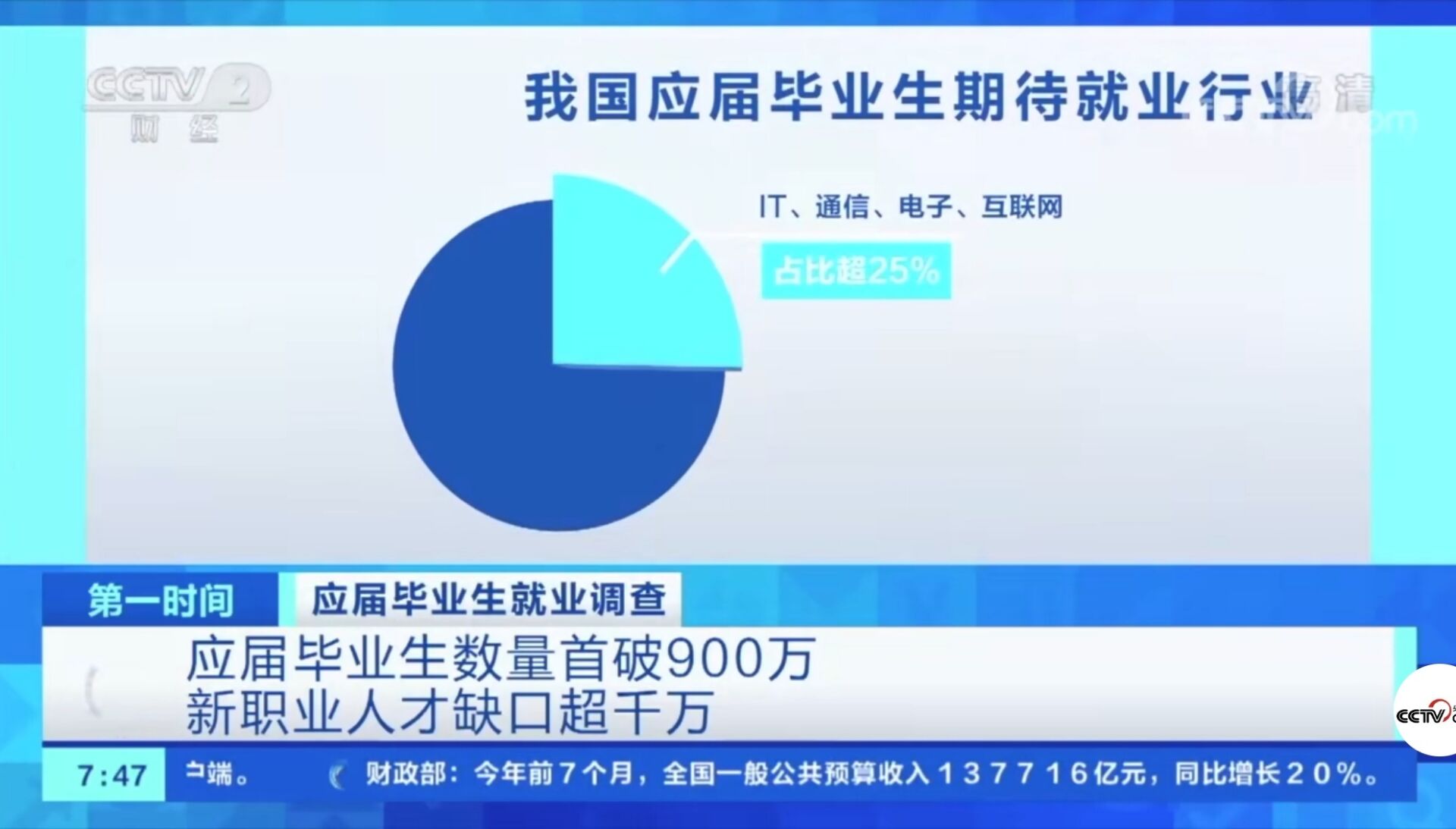 2021年應(yīng)屆畢業(yè)生數(shù)量首破900萬(wàn)！有哪些新動(dòng)向新趨勢(shì)？就業(yè)情況如何?
