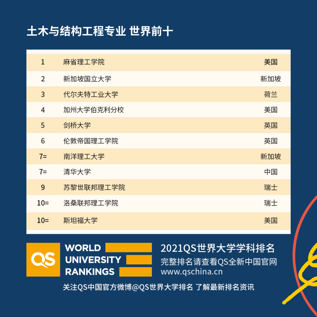 重磅！2021年QS世界大學(xué)學(xué)科排名發(fā)布！