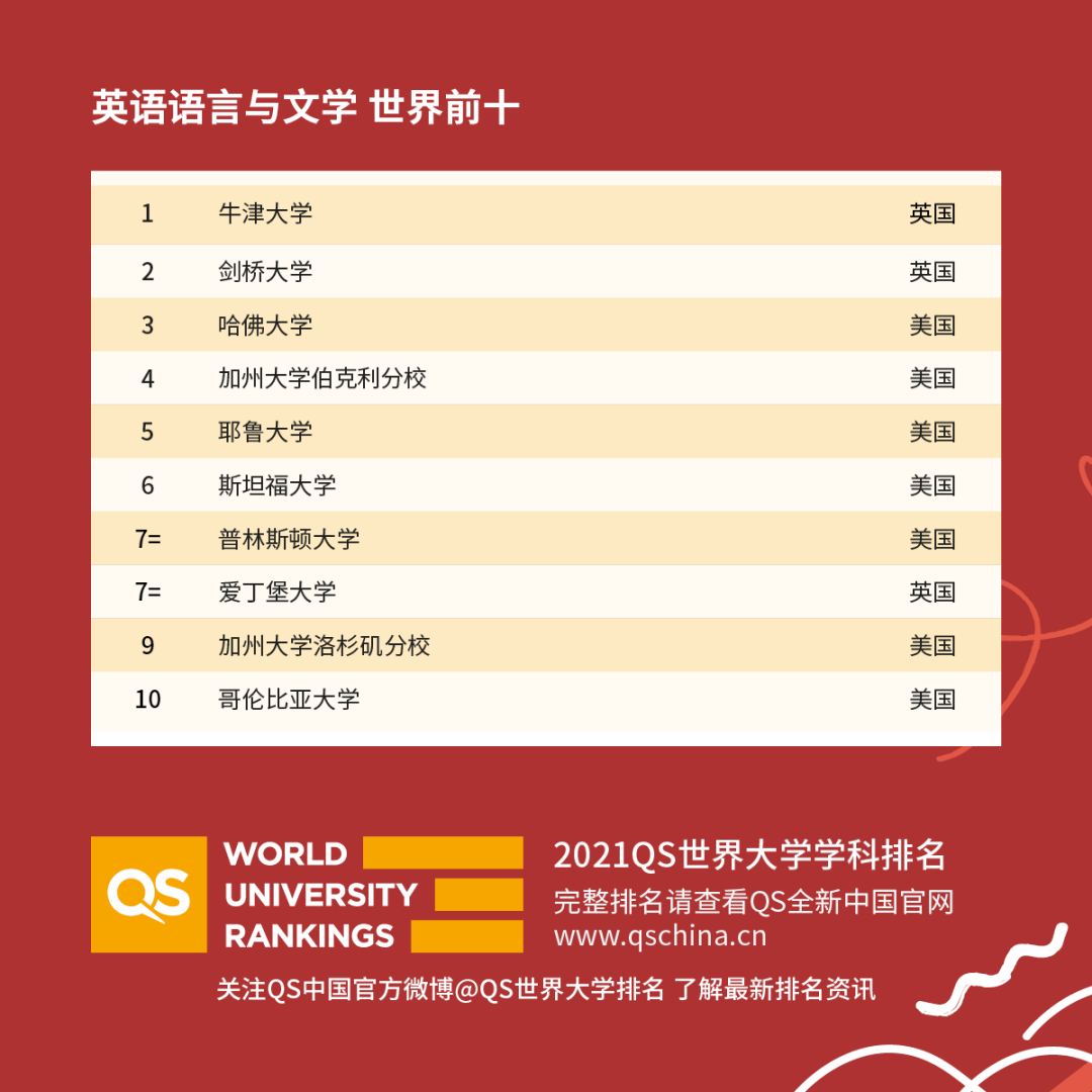 重磅！2021年QS世界大學(xué)學(xué)科排名發(fā)布！