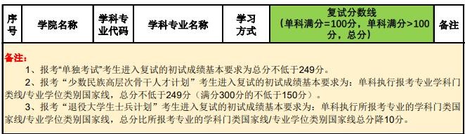 2021考研分數(shù)線：北京林業(yè)大學(xué)復(fù)試分數(shù)線_復(fù)試時間_國家線公布！