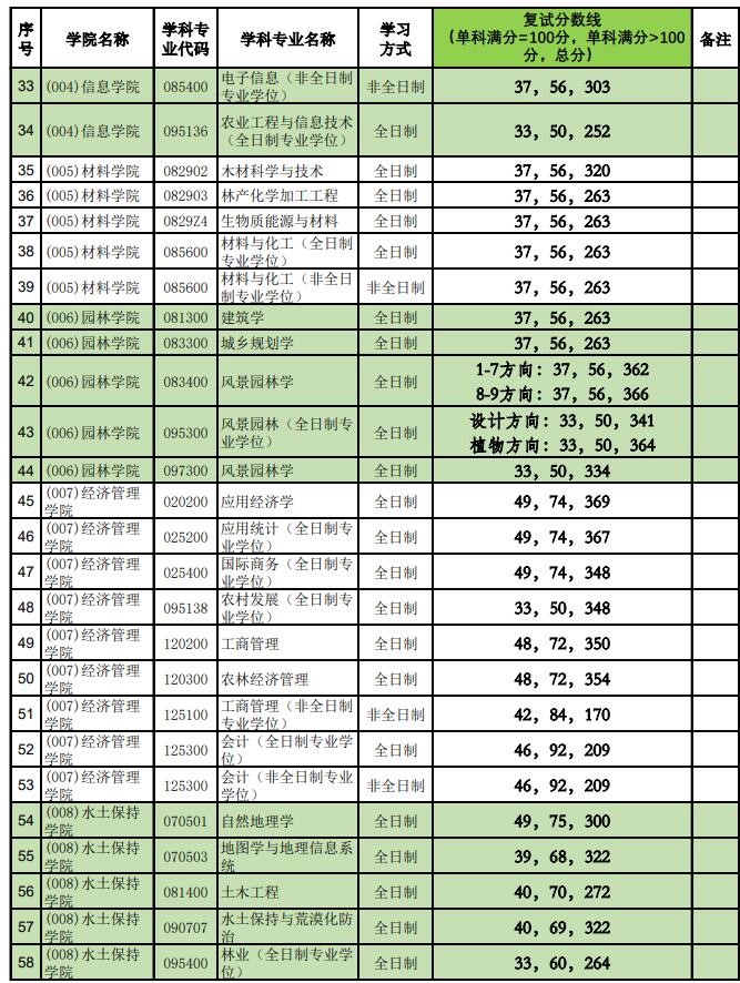 2021考研分數(shù)線：北京林業(yè)大學(xué)復(fù)試分數(shù)線_復(fù)試時間_國家線公布！