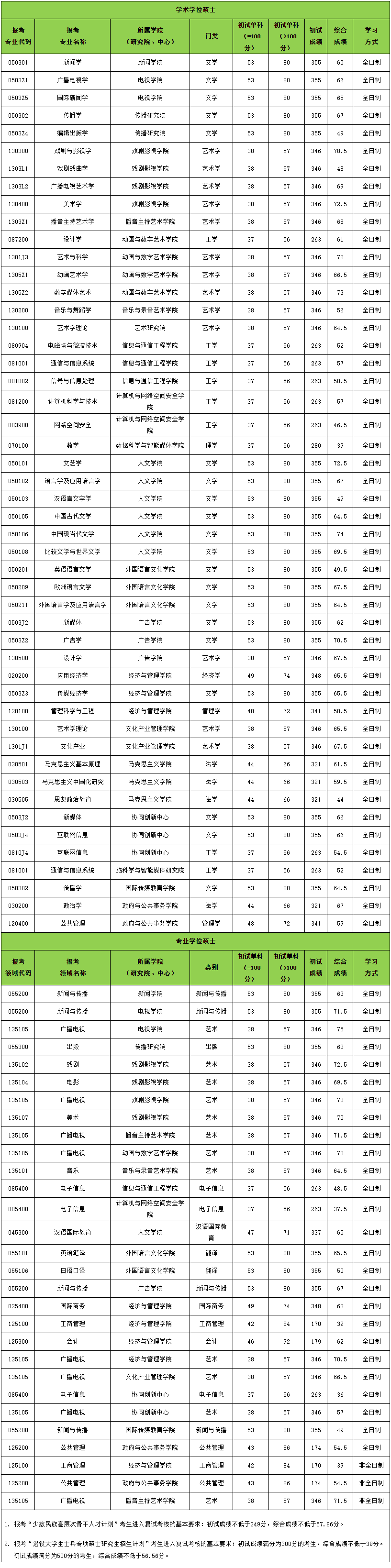 2021考研分?jǐn)?shù)線：中國傳媒大學(xué)復(fù)試分?jǐn)?shù)線_復(fù)試時間_國家線公布！