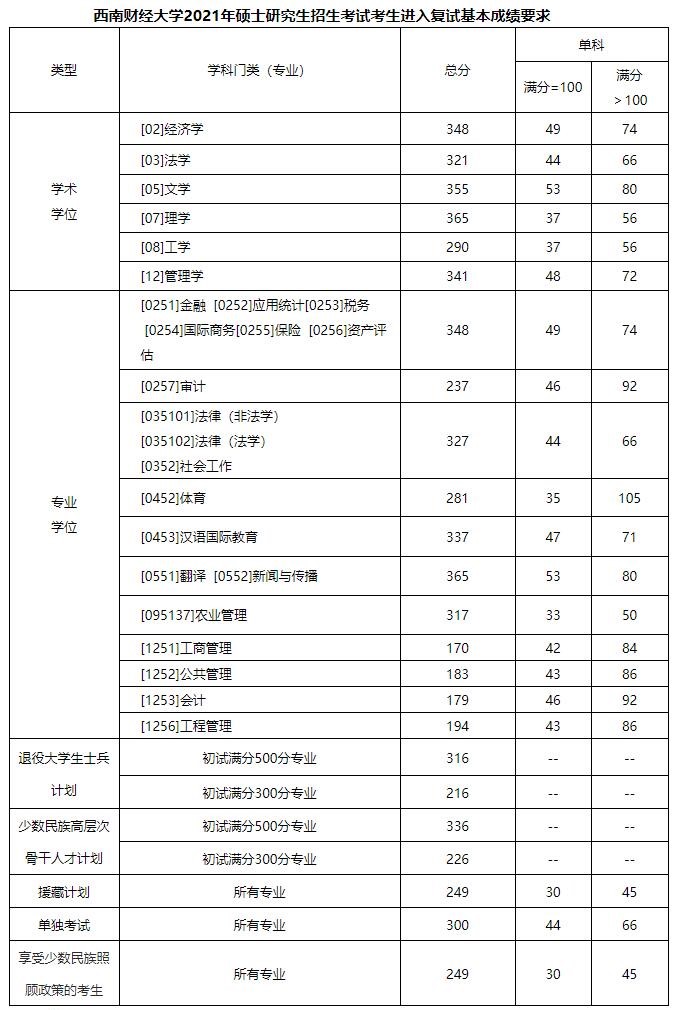 2021考研分數(shù)線：西南財經(jīng)大學(xué)復(fù)試分數(shù)線_復(fù)試時間_國家線公布！