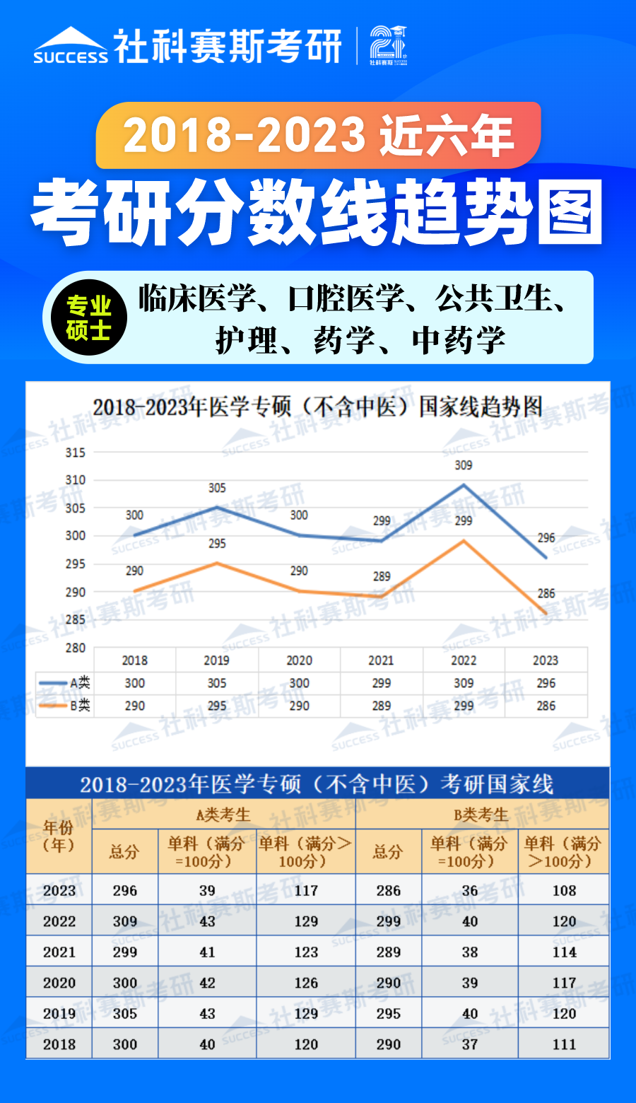 2023考研分數(shù)線：2018-2023年醫(yī)學專碩（不含中醫(yī)）近六年考研分數(shù)線趨勢圖