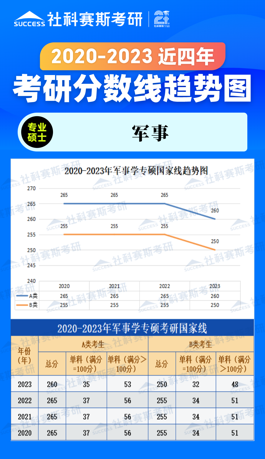 2023考研分數(shù)線：2020-2023年軍事學專碩近四年考研分數(shù)線趨勢圖