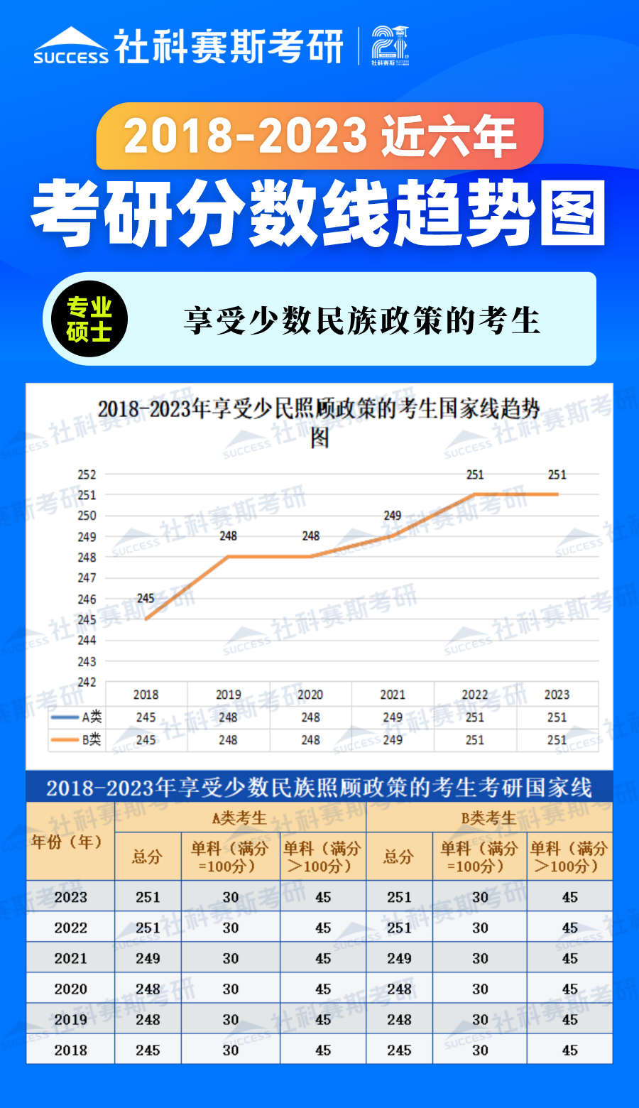 2023考研分數(shù)線：2018-2023年享受少數(shù)民族政策的考生近六年考研分數(shù)線趨勢圖