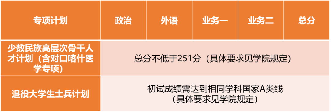 2023考研34所自主劃線分?jǐn)?shù)線：同濟大學(xué)2023年碩士研究生招生復(fù)試基本分?jǐn)?shù)線