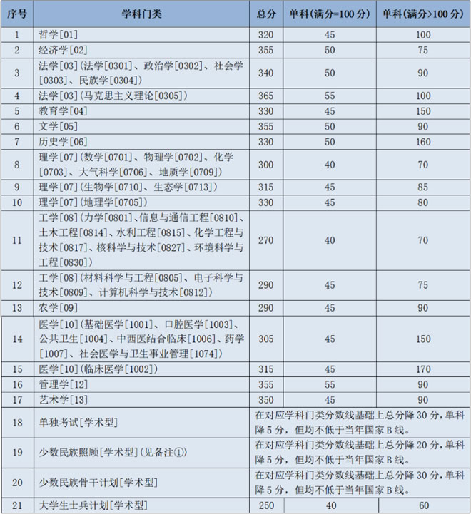 2021考研34所自主劃線分數(shù)線：蘭州大學2021年碩士研究生招生復試分數(shù)線