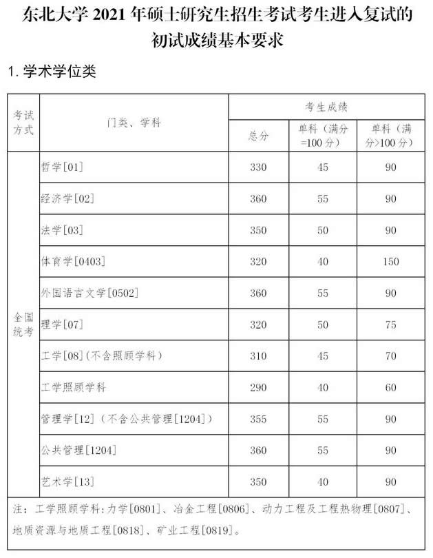 2021考研34所自主劃線分?jǐn)?shù)線：東北大學(xué)2021年碩士研究生招生考試考生進(jìn)入復(fù)試的初試成績基本要求