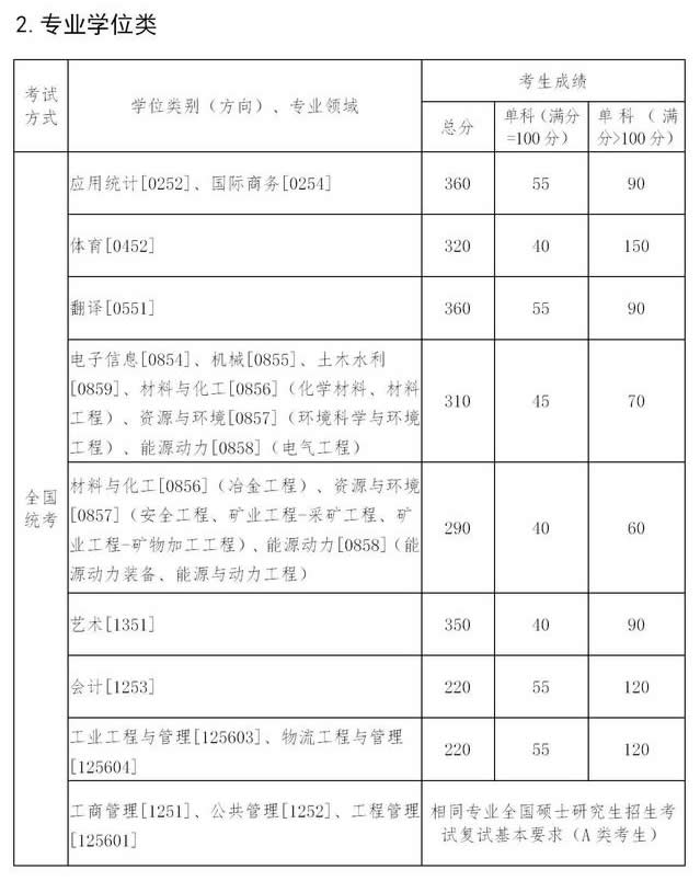 2021考研34所自主劃線分?jǐn)?shù)線：東北大學(xué)2021年碩士研究生招生考試考生進(jìn)入復(fù)試的初試成績基本要求