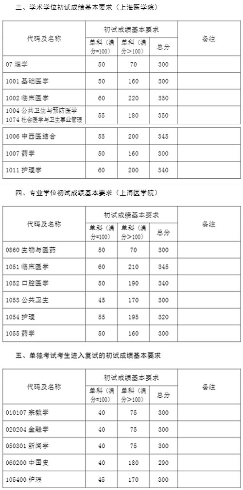 2021考研34所自主劃線分?jǐn)?shù)線：復(fù)旦大學(xué)2021年碩士研究生招生考試考生進(jìn)入復(fù)試的初試成績基本要求