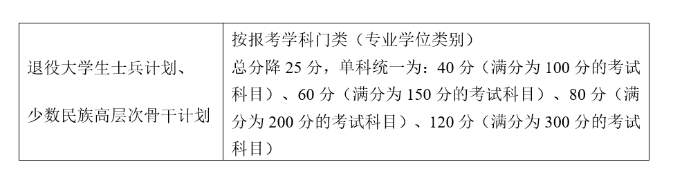 2021考研34所自主劃線分?jǐn)?shù)線：南京大學(xué)2021年碩士研究生復(fù)試基本分?jǐn)?shù)線