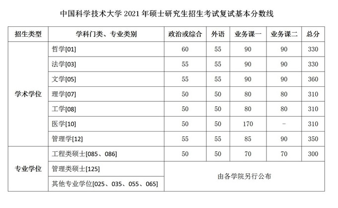 2021考研34所自主劃線分?jǐn)?shù)線：中國科學(xué)技術(shù)大學(xué)2021年碩士研究生招生考試復(fù)試基本分?jǐn)?shù)線