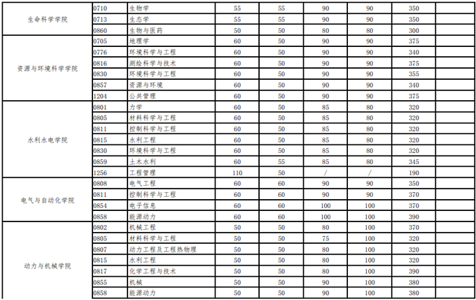 2021考研34所自主劃線分?jǐn)?shù)線：武漢大學(xué)2021年碩士招生考試復(fù)試基本分?jǐn)?shù)線及相關(guān)說(shuō)明