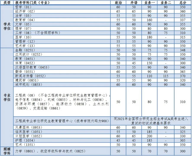 2021考研34所自主劃線分?jǐn)?shù)線：同濟(jì)大學(xué)2021年全國碩士研究生招生考試進(jìn)入復(fù)試的初試成績基本要求