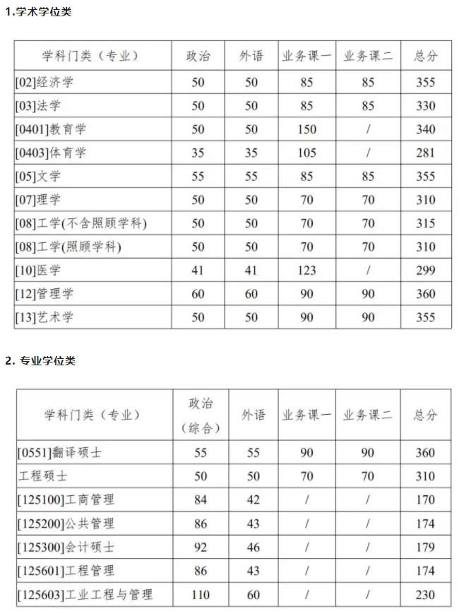 2021考研34所自主劃線分數(shù)線：西北工業(yè)大學2021年考研復試分數(shù)線發(fā)布