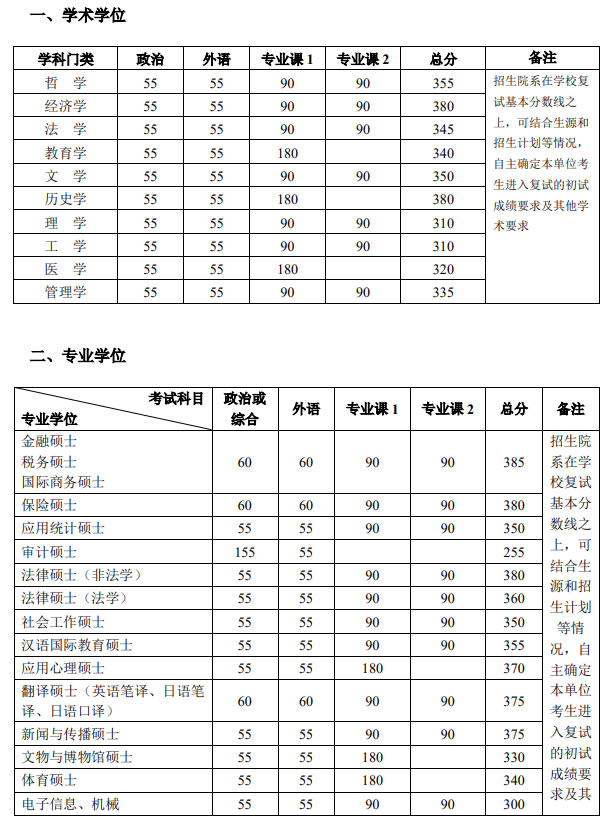 2021考研34所自主劃線分?jǐn)?shù)線：北京大學(xué)2021年碩士研究生招生復(fù)試基本分?jǐn)?shù)線