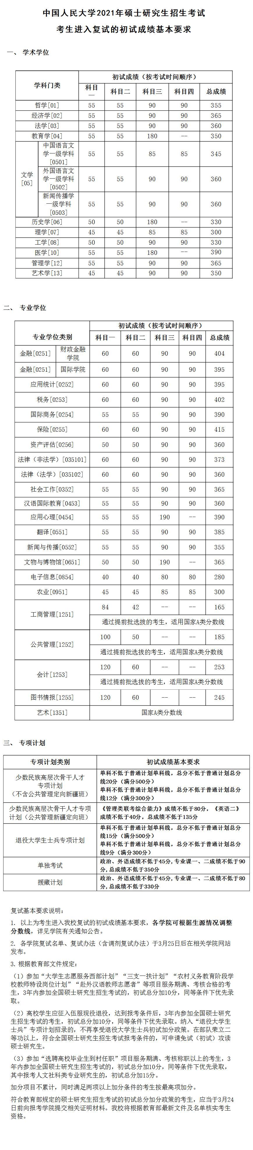 2021考研34所自主劃線分?jǐn)?shù)線：中國(guó)人民大學(xué)2021年碩士研究生招生考試考生進(jìn)入復(fù)試的初試成績(jī)基本要求