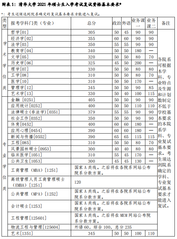 2021考研34所自主劃線分數(shù)線：清華大學2021年碩士研究生招生復試基本分數(shù)線