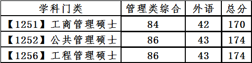 2021考研34所自主劃線分?jǐn)?shù)線：大連理工大學(xué)2021年全國碩士研究生招生考試考生進(jìn)入復(fù)試的初試成績基本要求