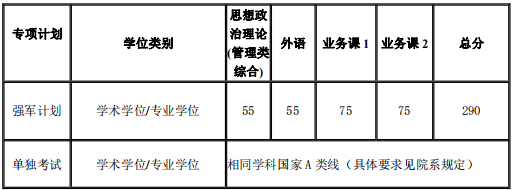 2021考研34所自主劃線分?jǐn)?shù)線：上海交通大學(xué)2021年碩士研究生入學(xué)考試復(fù)試基本分?jǐn)?shù)線