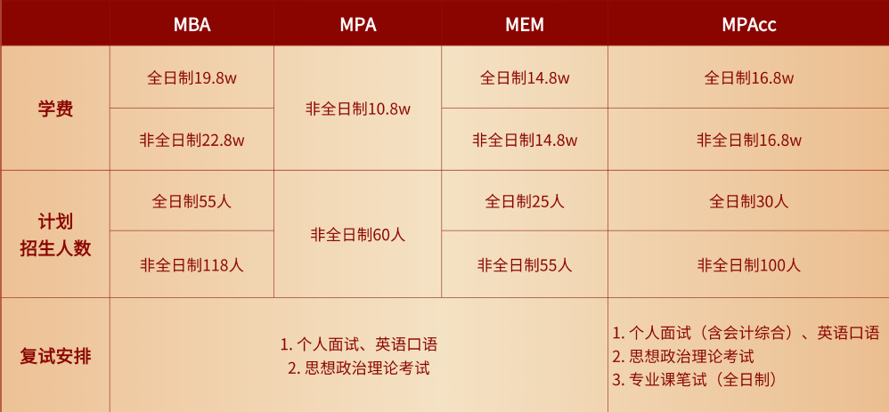 2024考研預(yù)調(diào)劑：調(diào)劑信息丨上海理工大學(xué)2024年MBA/MPA/MEM/MPAcc管理類聯(lián)考項(xiàng)目調(diào)劑意愿征詢信息通知