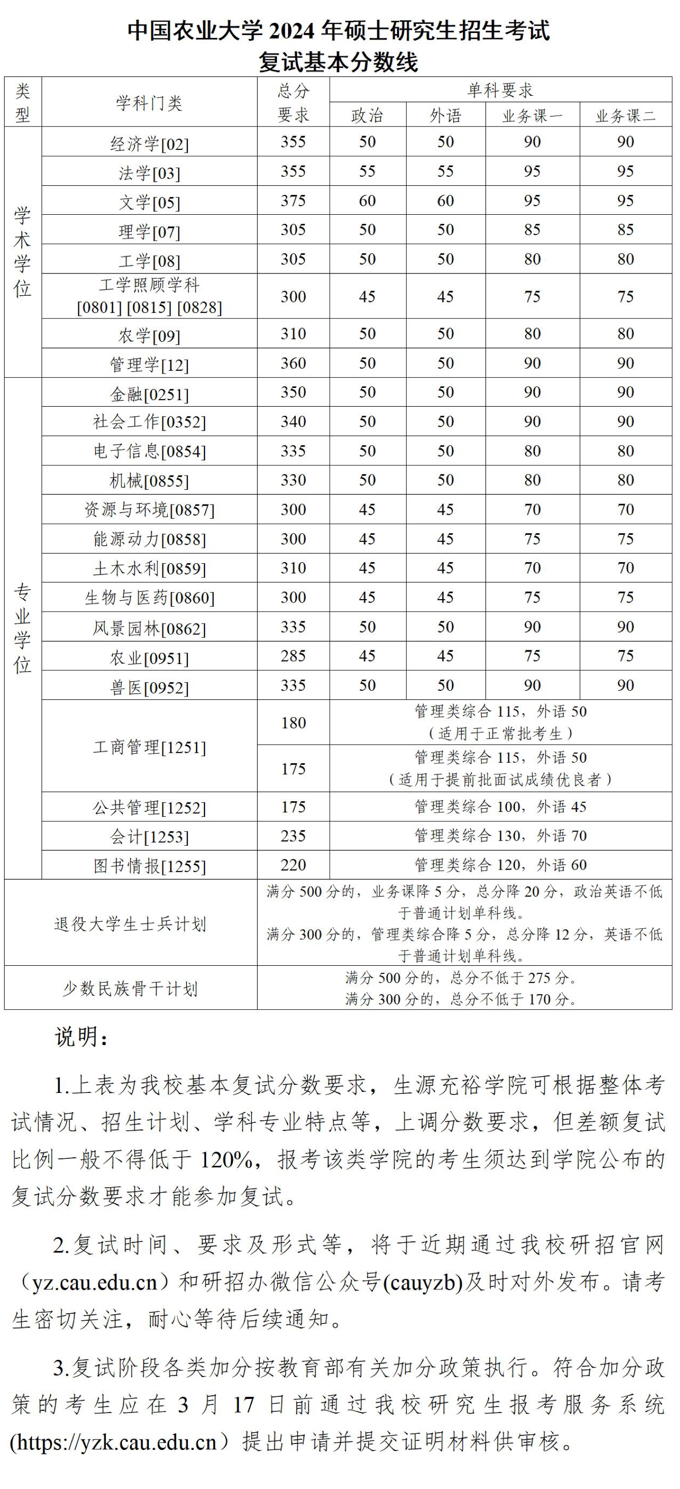 2024考研34所自主劃線院校分?jǐn)?shù)線:中國農(nóng)業(yè)大學(xué)2024年碩士研究生招生考試復(fù)試基本分?jǐn)?shù)線