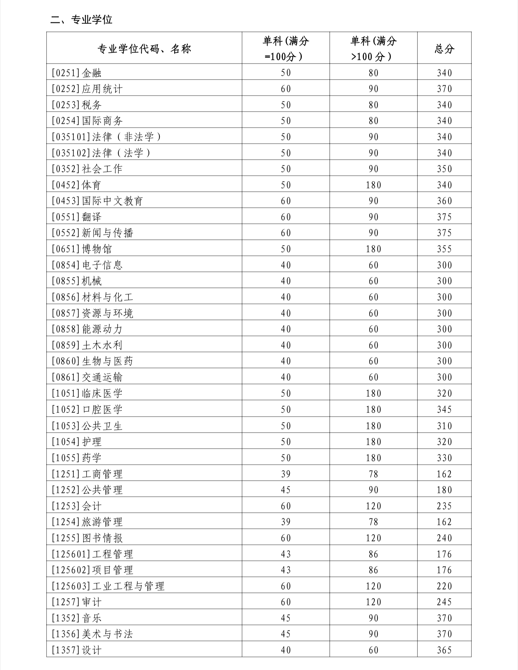 2024考研34所自主劃線院校分數(shù)線:山東大學(xué)2024年碩士研究生招生考試考生進入復(fù)試的初試成績基本要求