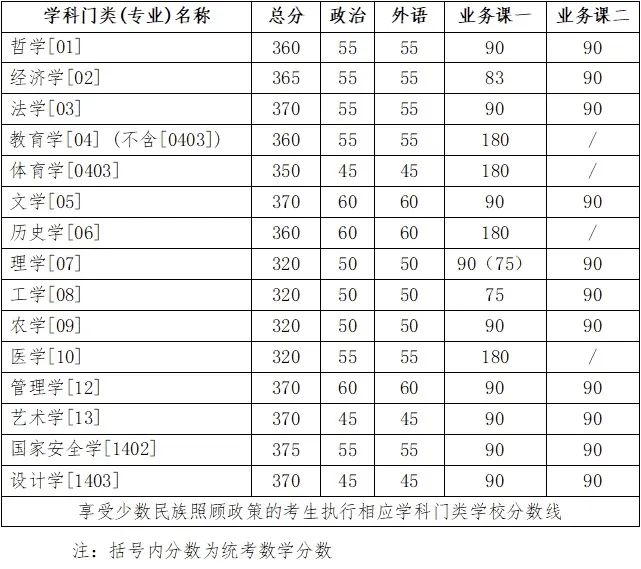 2024考研34所自主劃線院校分?jǐn)?shù)線:吉林大學(xué)2024年碩士研究生招生考試考生進(jìn)入復(fù)試的初試成績(jī)基本要求