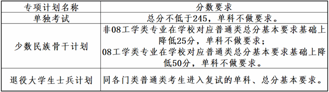 2024考研34所自主劃線院校分數(shù)線:大連理工大學2024年全國碩士研究生招生考試考生進入復試的初試成績基本要求