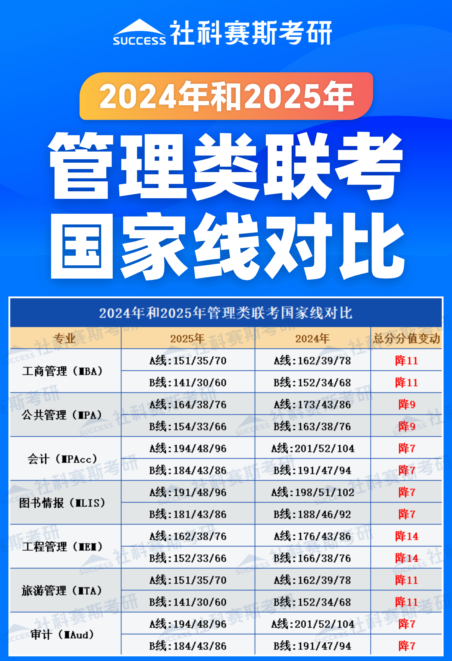 2025考研分?jǐn)?shù)線：管理類聯(lián)考近兩年國家線對比