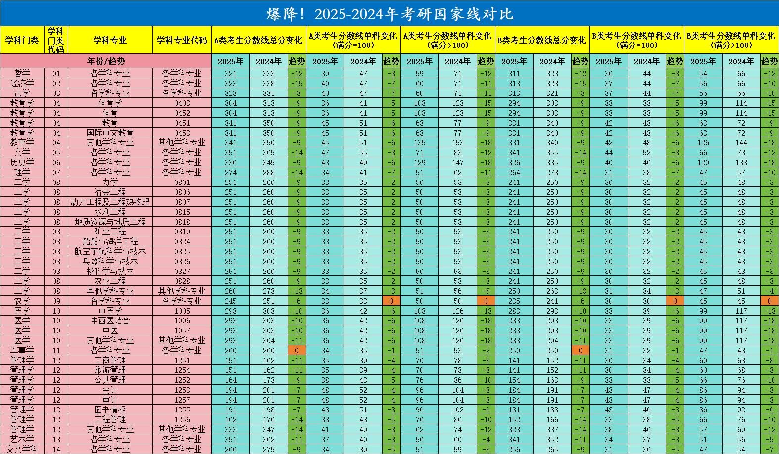 2025考研分?jǐn)?shù)線：管理類聯(lián)考近兩年國家線對比