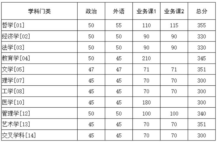 2025考研34所自主劃線分?jǐn)?shù)線：華中科技大學(xué)2025年碩士研究生招生考試復(fù)試基本分?jǐn)?shù)要求