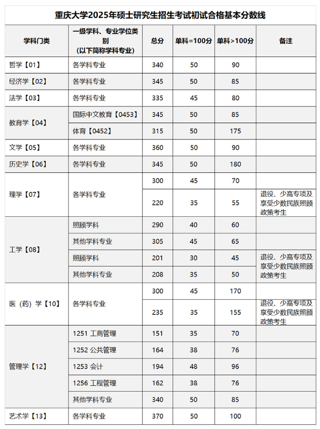 2025考研34所自主劃線分?jǐn)?shù)線：重慶大學(xué)2025年碩士研究生招生考試初試合格基本分?jǐn)?shù)線及二次劃線