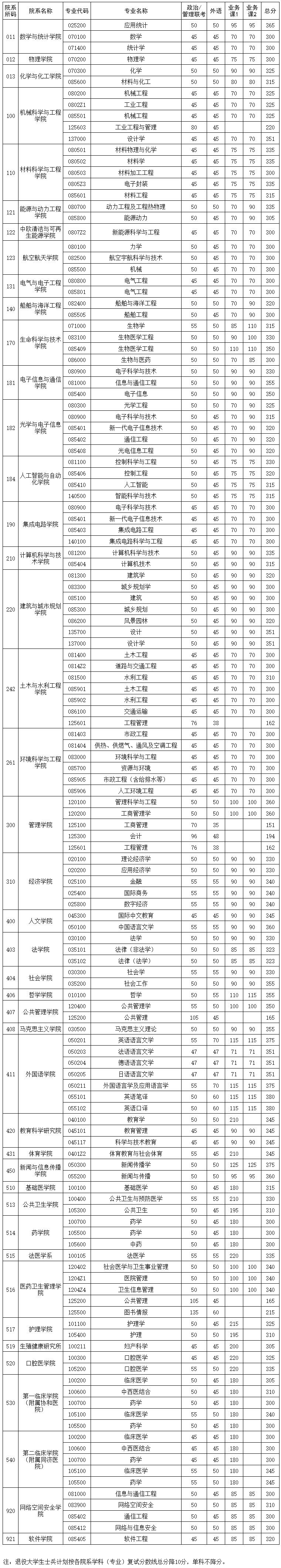 2025考研34所自主劃線分?jǐn)?shù)線：華中科技大學(xué)2025年碩士研究生各院系學(xué)科（專業(yè)）復(fù)試分?jǐn)?shù)線