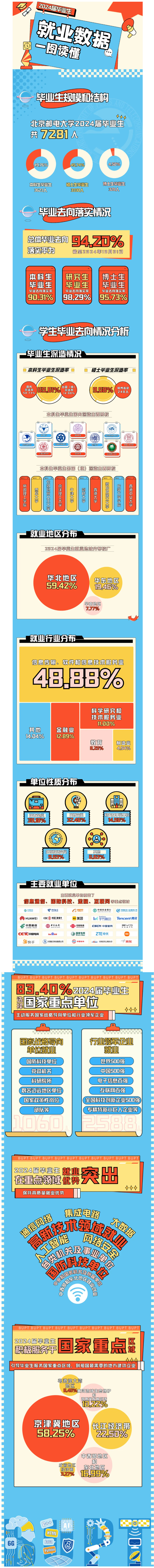 BUPT畢業(yè)生都去哪兒了？一鍵了解~