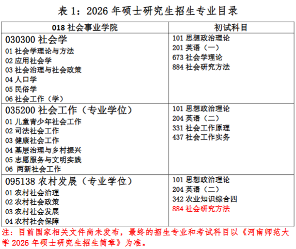 2026考研專業(yè)目錄：河南師范大學(xué)社會(huì)事業(yè)學(xué)院2026年攻讀碩士學(xué)位招生專業(yè)目錄
